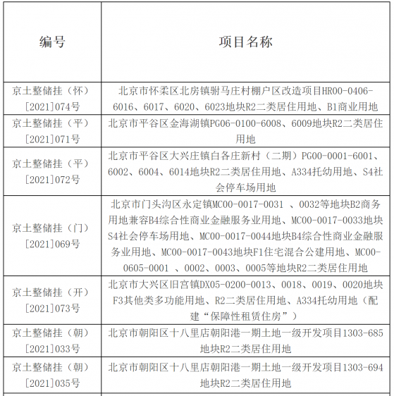 北京市規自委：北京26宗地塊延期出讓 二輪供地持續遇冷