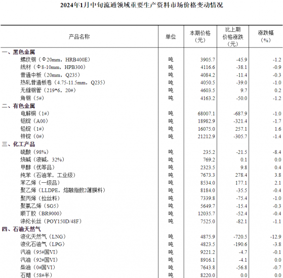 國家統計局：1月中旬生豬(外三元)價格環比下降1.4%