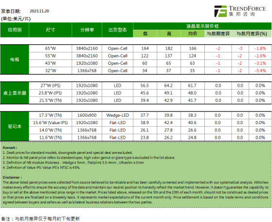 TrendForce：11月下旬各尺寸電視面板價格持續下跌 顯示器、筆記本面板價格維持不變