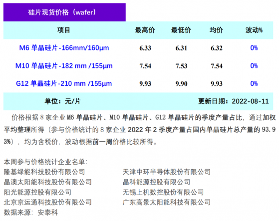 矽業分會：本周矽片市場價格持穩 主流成交價並未出現變動