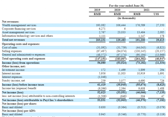 普益財富(PUYI.US)2021財年年報：營收1.91億元，淨虧損4606.6萬元