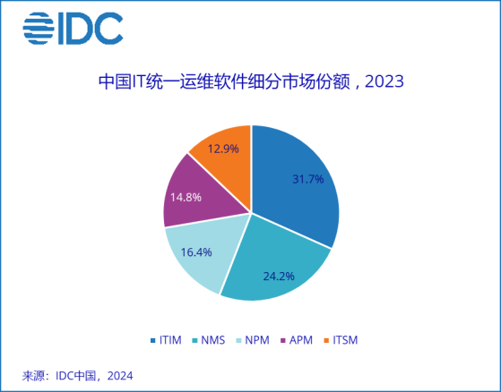 IDC：預計未來五年中國IT統一運維市場複合增長率爲3.7% 到2028年市場規模將達48.6億元