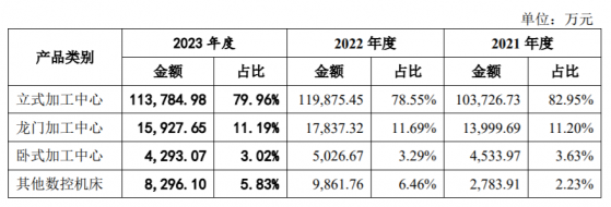 數控機牀商喬鋒智能IPO提交註冊 主營業務存在毛利率下滑的風險