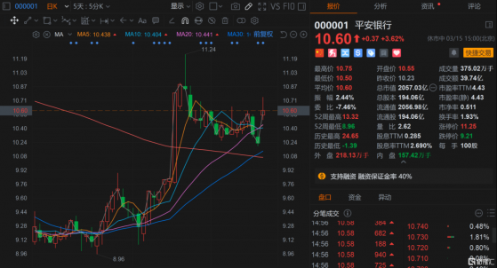 分紅比例破新高，平安銀行(000001.SZ)再獲資本市場青睞