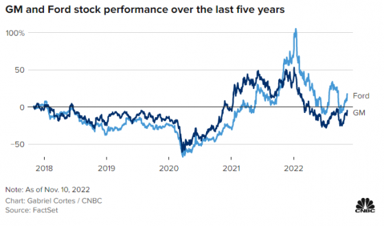 通用汽車(GM.US)VS福特汽車(F.US)：新時代下傳統汽車不同的發展之路