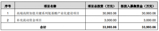 A股申購 | 無錫晶海(836547.BJ)開啓申購 主要產品包括支鏈氨基酸等