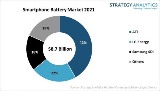 Strategy Analytics：2021年全球智能手機電池市場總收益達87億美元 同比增長超10%
