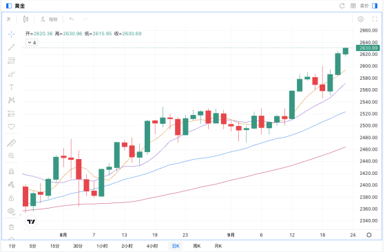 黃金價格再攀升，刷新歷史新高突破2,630美元！