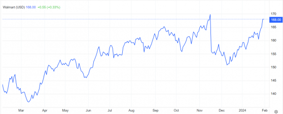 沃爾瑪(WMT.US)“一拆三”拆股計劃出爐 有望觸發新一輪股價漲勢