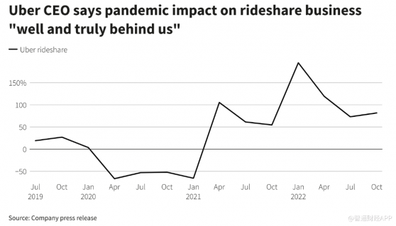 優步(UBER.US)稱今年將專注于實現盈利增長 股價漲超5%