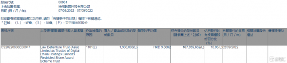 神州控股(00861.HK)獲Law Debenture Trust (Asia)增持130萬股