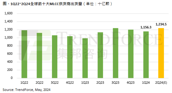 集邦諮詢：預估二季度MLCC出貨量12345億顆 環比增長6.8%