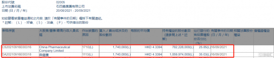 石四藥集團(02005.HK)獲主席兼行政總裁曲繼廣增持174萬股