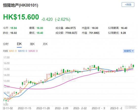大行評級 | 里昂：下調恒隆地產(0101.HK)目標價至18.7港元 評級“買入”