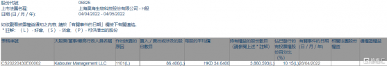 昊海生物科技(06826.HK)獲Kabouter Management LLC增持8.64萬股
