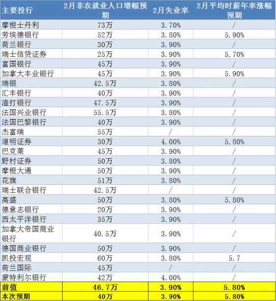 26家投行前瞻：2月非農預期延續穩固，美聯儲3月或僅加息25基點