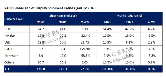 羣智諮詢：上半年全球平板電腦面板市場出貨1.26億片 同比下降約2.7%