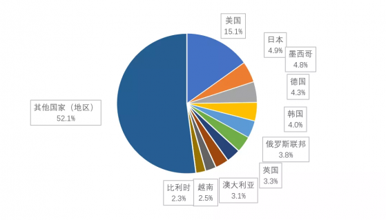 中汽協：1-7月汽車商品出口額排名前十國家累計出口330.5億美元