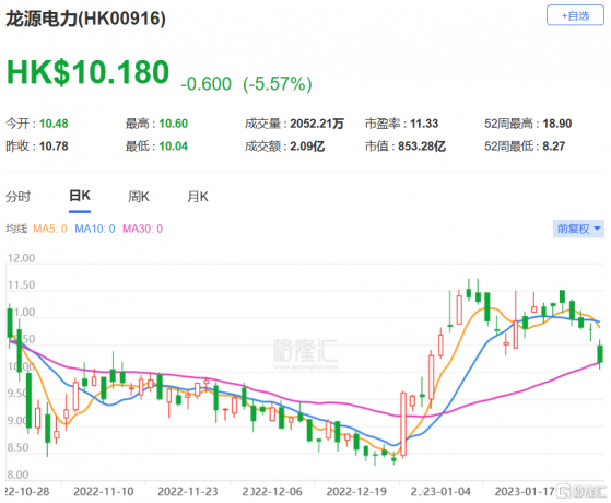 大摩：料龍源電力(0916.HK)股價未來15日內將下跌 評級減持