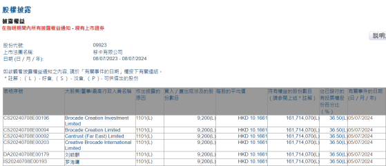 Creative Brocade International Limited增持移卡(09923)9200股 每股作價約10.17港元