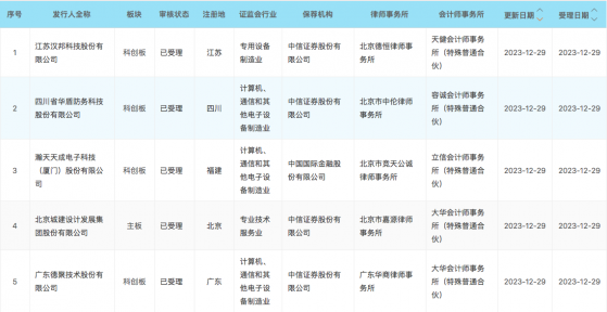 漢邦科技、華盾防務等5家IPO獲上交所受理