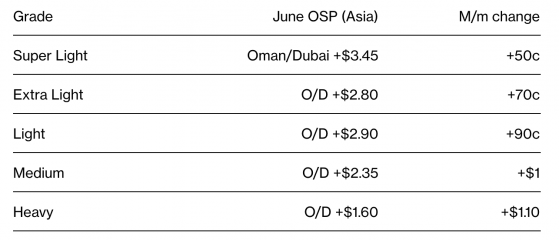 沙特連續第三個月上調銷往亞洲原油售價 上調幅度超預期