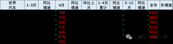 崔東樹：4月世界汽車銷量達到700萬臺 中國車企世界份額爲34%