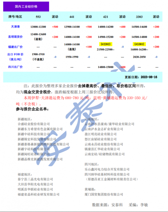 矽業分會：期現價格分化 供需逐步好轉有望推動工業矽價格持續走高