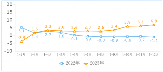 工信部：2023年我國規模以上互聯網企業實現利潤總額1295億元 同比增長0.5%