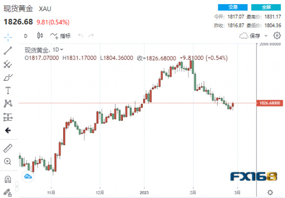 【黃金收盤】鷹鴿齊舞！美聯儲內部曝出嚴重分歧 黃金趁勢上漲、但2月份大跌逾100美元