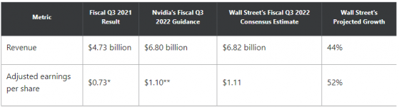 財報前瞻 | 遊戲及數據中心業務成主要驅動力，英偉達(NVDA.US)Q3業績能否再超市場預期？