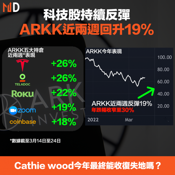 【ARKK】科技股持續反彈，ARKK近兩週回升19%