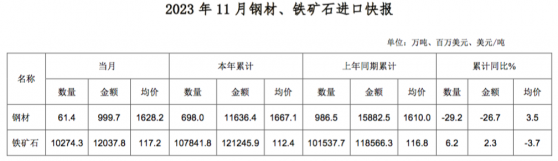 11月我國進口鋼材61.4萬噸 環比下降8.1%