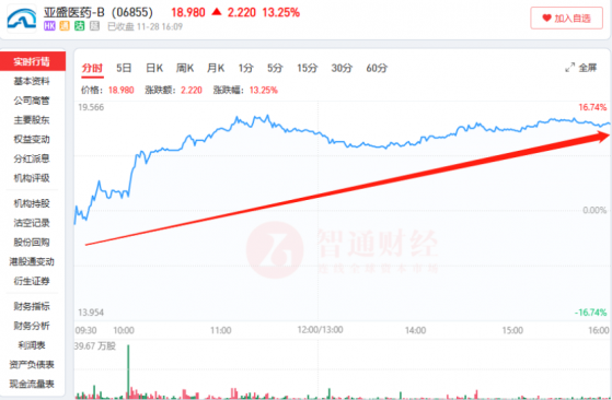 不懼板塊調整股價逆市上揚，亞盛醫藥-B(06855)全球産業基地啓航估值增長邁向新台階