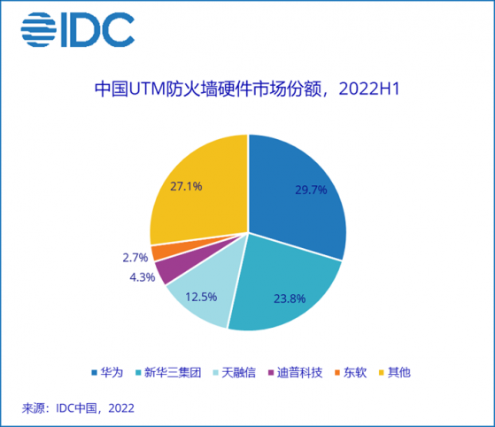 IDC：2022上半年中國IT安全硬件市場規模同比下降2%