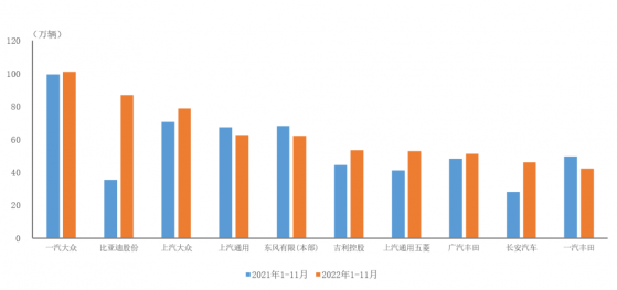 中汽協：1-11月銷量排名前十的轎車生産企業共銷售637.8萬輛 比亞迪股份(01211)銷量增速最爲顯著