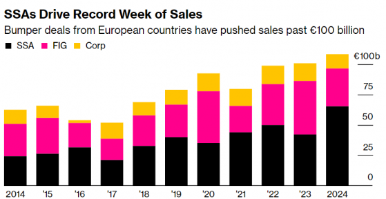 歐洲債券本週銷售達1080億歐元創紀錄 公債需求旺盛