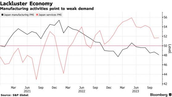 日本11月製造業PMI降至9個月低點 衰退前景惹擔憂