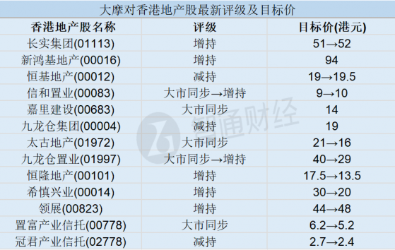 大摩：普遍下調香港地產股目標價 大砍九龍倉置業(01997)目標價28%至29港元