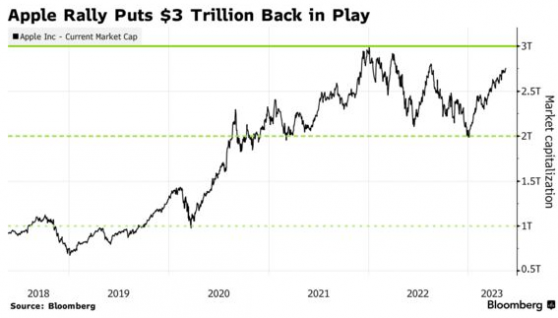 最受歡迎的安全投資 蘋果(AAPL.US)市值重回3萬億美元指日可待？
