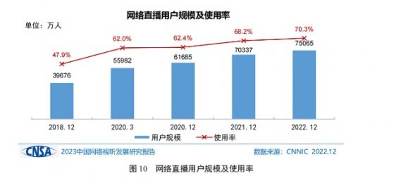 報告：短視頻用戶規模達10.12億 人均單日使用時長超過2.5個小時