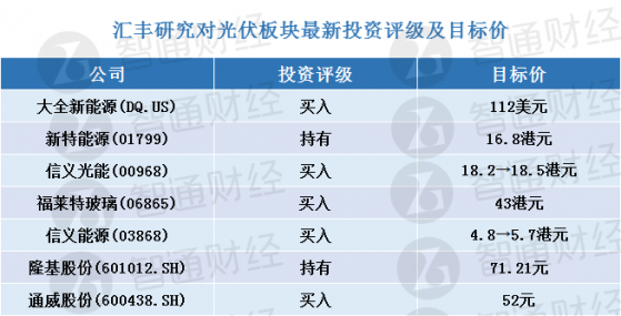 彙豐研究：更新光伏股評級及目標價(表) 首予福萊特玻璃(06865)目標價43港元