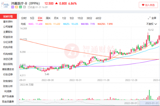 2022年收入預增至多達90%，沛嘉醫療-B(09996)盈利拐點將至？