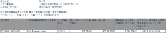 Futu Trustee Limited增持昭衍新藥(06127)15.95萬股 每股作價約12.48港元