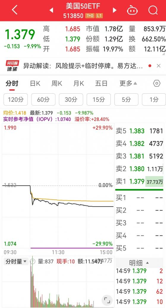 美國50ETF(513850)上演“天地板” 公募緊急提示投資風險