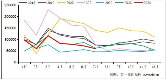 7月我國重卡銷售約5.9萬輛環比下降17%！中國重汽(03808)奪冠