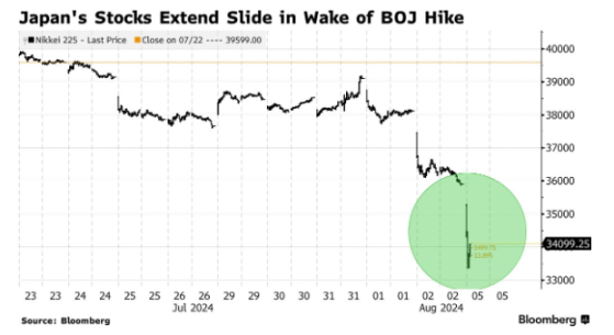 突發！日本東證指數觸發熔斷 日股陷入技術性熊市