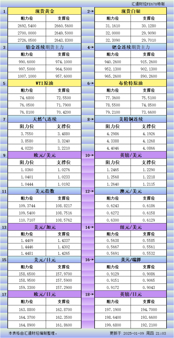 1月9日美市更新支撐阻力：18品種支撐阻力(金銀鉑鈀原油天然氣銅及十大貨幣對)