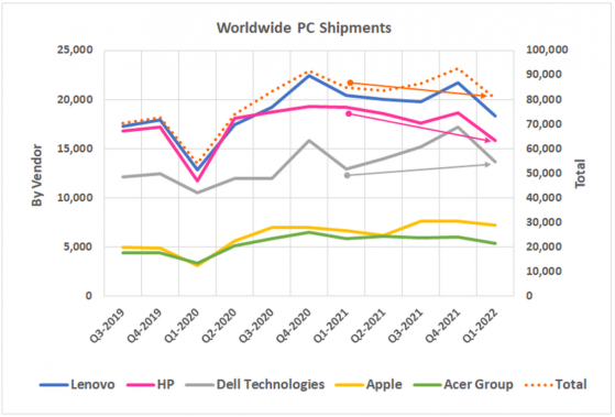 PC熱潮告終 惠普(HPQ.US)、戴爾(DELL.US)銷量漸起分化？