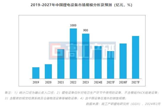 GGII：2024下半年-2025年國內鋰電設備企業將迎來海外定標高峯期